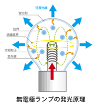図解：無電極ランプの発光原理